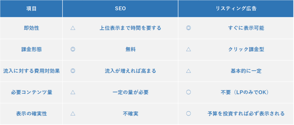 SEOとリスティング広告の比較表