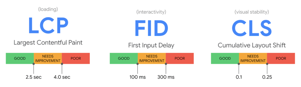 コアウェブバイタルつの指標「LCP」「FID」「CLS」